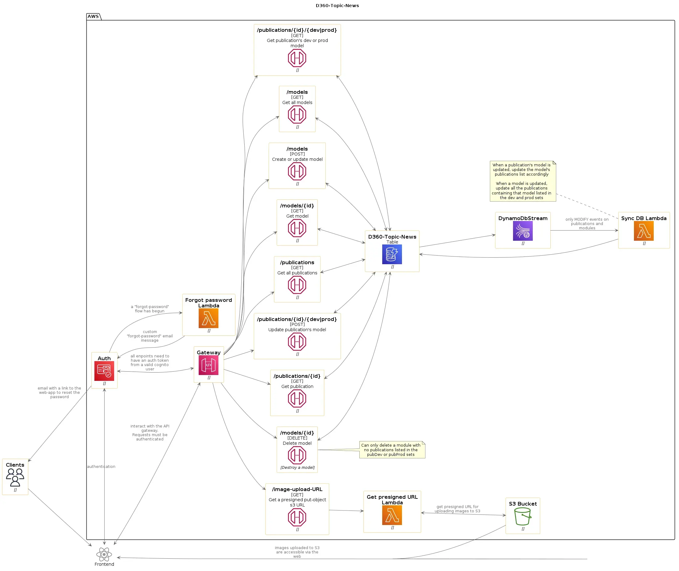 Topic News Architecture